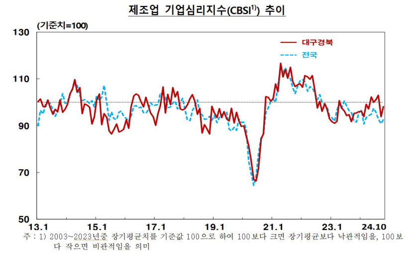 대구경북 기업 경기심리 위축…제조업은 소폭 개선