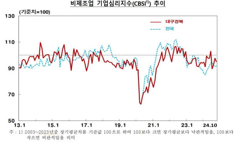 대구경북 기업 경기심리 위축…제조업은 소폭 개선