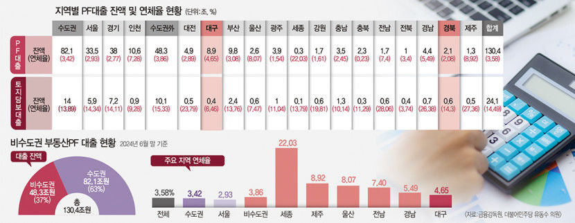 대구경북 부동산 PF대출잔액 11조