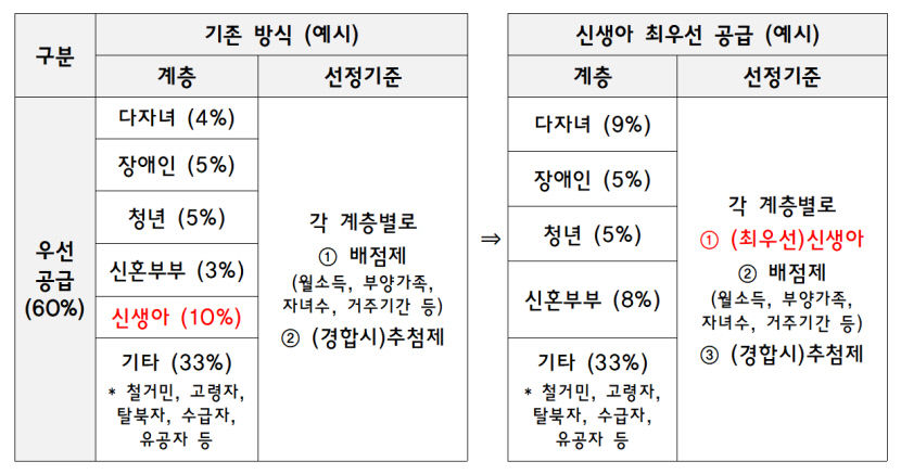 ｢공공주택 특별법 시행규칙｣ 주요 개정내용. 국토교통부 제공.