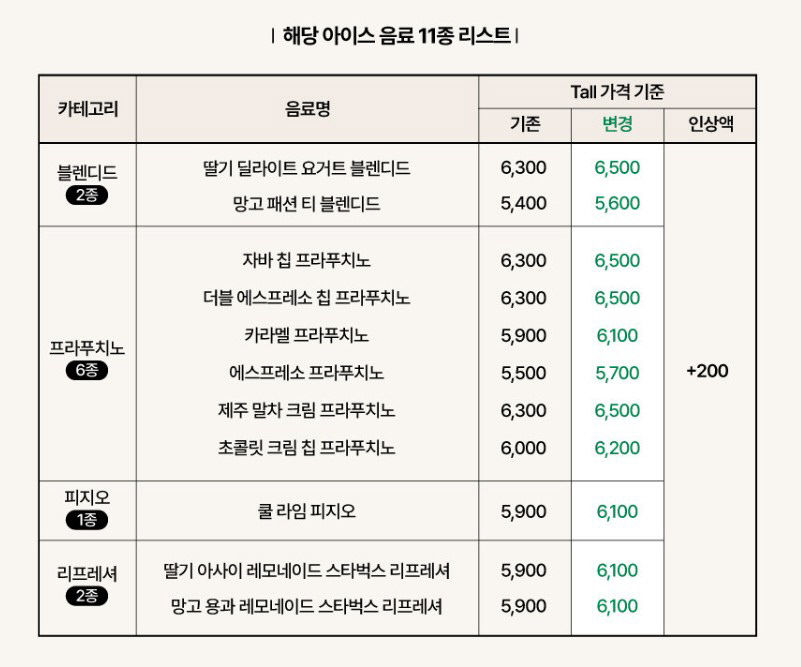 스타벅스, 2개월 만에 또 가격 인상…소비자 부담 가중