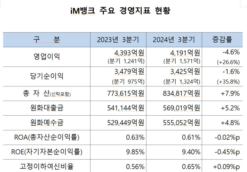 iM뱅크 올 3분기 당기순익 1천323억 분기 최대 실적 …1천 500억 자사주 소각 계획도 밝혀