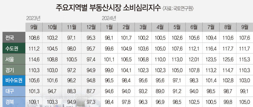 대구 부동산시장 소비심리 5개월 연속 상승…여전한 전국 하위권