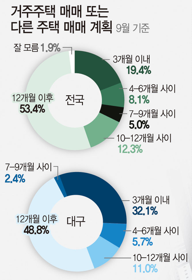 대구 부동산시장 소비심리 5개월 연속 상승…여전한 전국 하위권