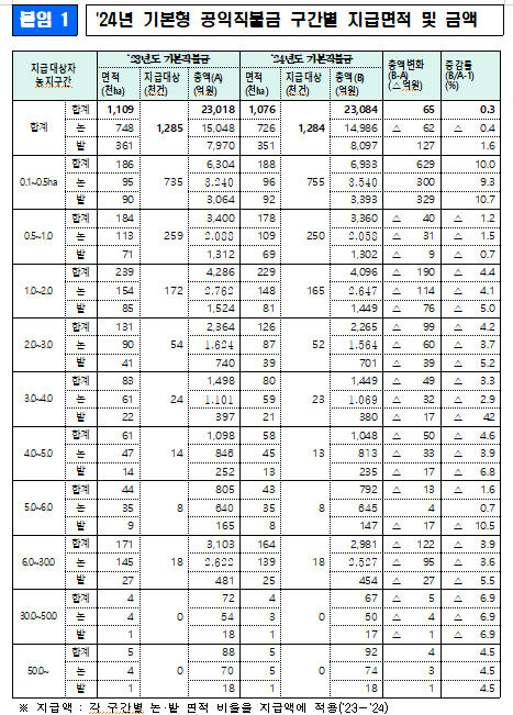 11월부터 128만 농가에 기본형 공익직불금 2조3천억원 지급