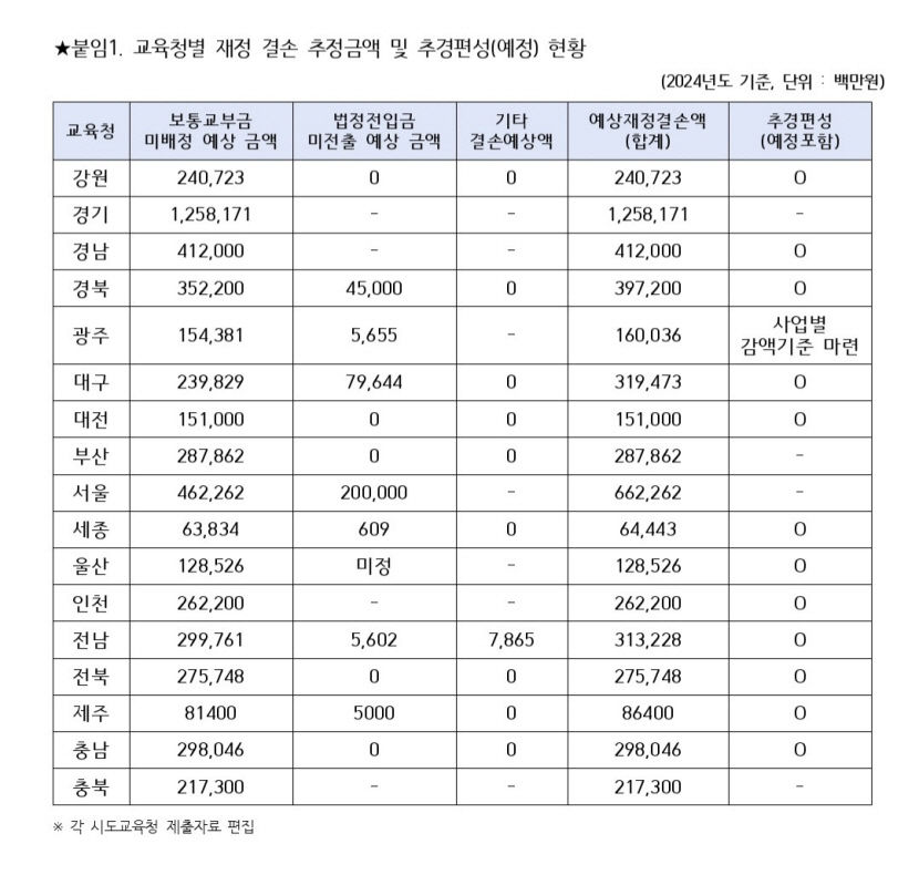 세수 펑크로 교육청 재정 결손, 대구 3천194억·경북 3천972억 추정