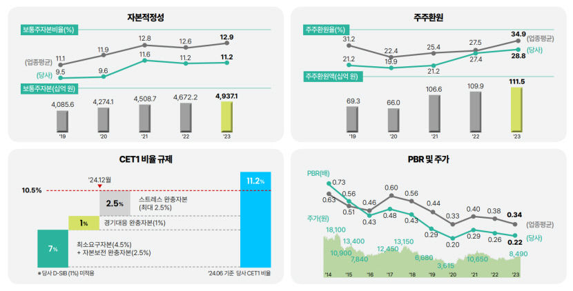 2027년까지 주주환원율 40%로 DGB금융그룹 기업가치 제고 팔걷어 붙였다