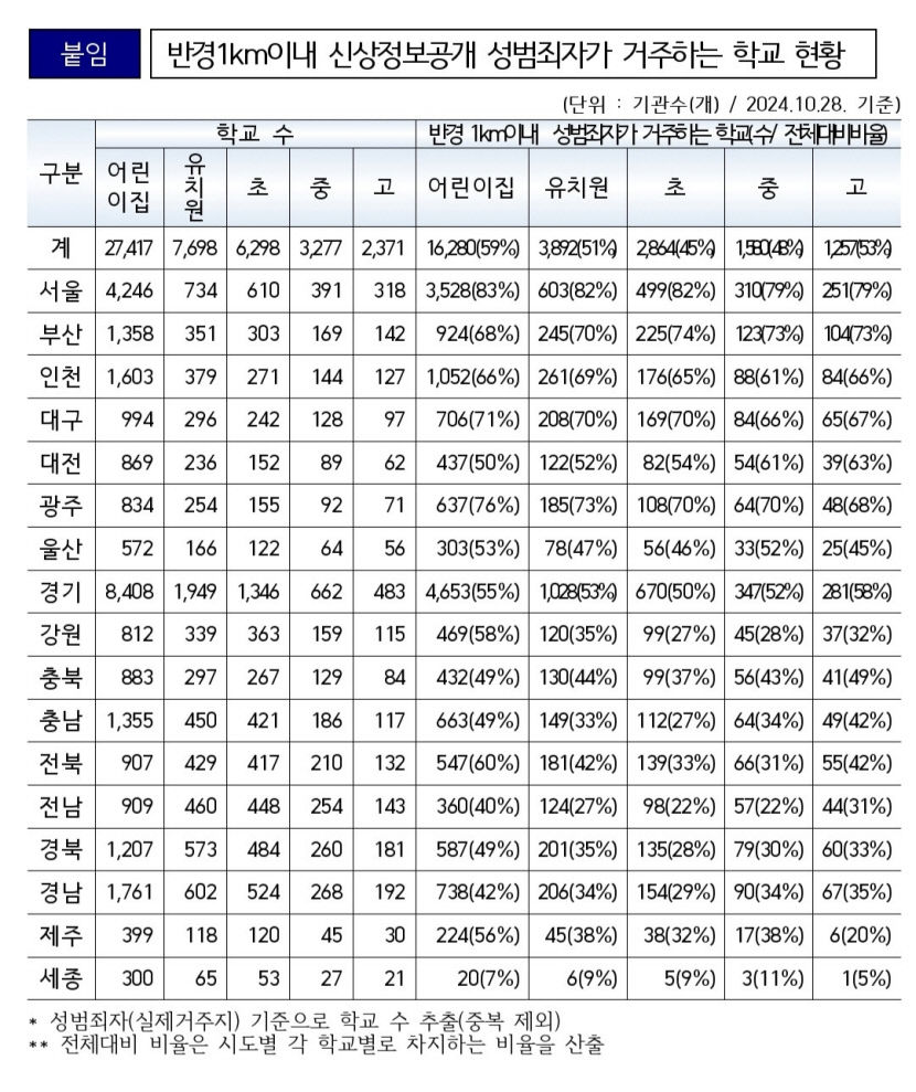대구 어린이집·학교 10곳 중 7곳 반경 1㎞ 내 성범죄자 거주