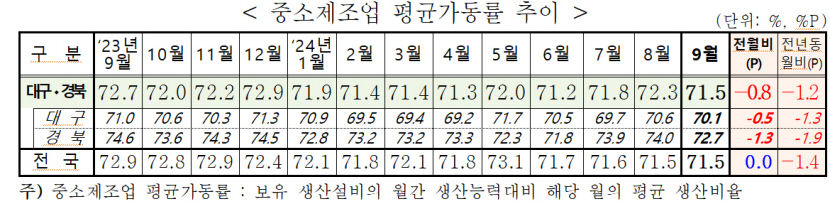 11월 대구경북 중소기업 경기전망 제조업-비제조업 엇갈려