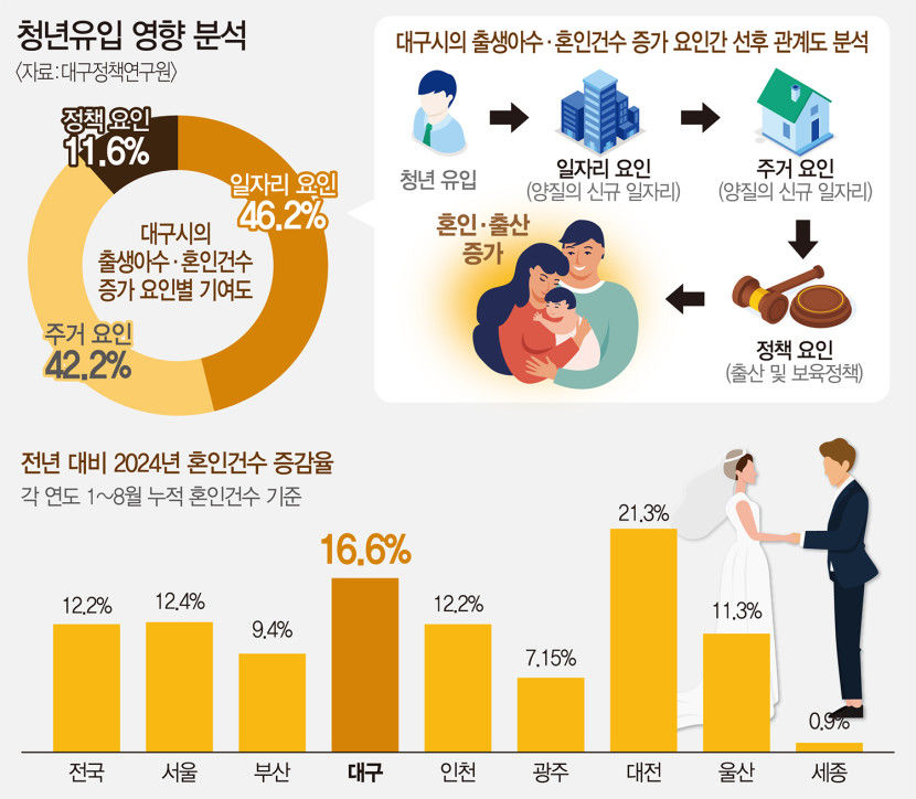 일자리·정주여건·정책 덕에 청년들 대구에 몰린다…출생아·혼인건수 쌍끌이 상승