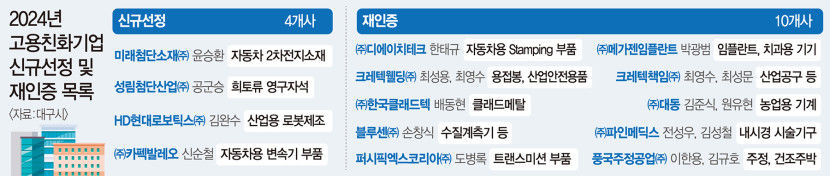 임금·복지수준좋은 대구 고용친화기업은 어디?