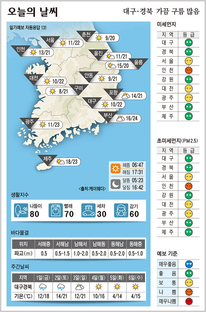 대구·경북 오늘의 날씨 (10월31일)…낮 최고기온 대구 22, 안동·구미·포항 21도