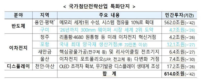 한전 대구본부 영일만·블루밸리 산단 전력 조기 공급하겠다