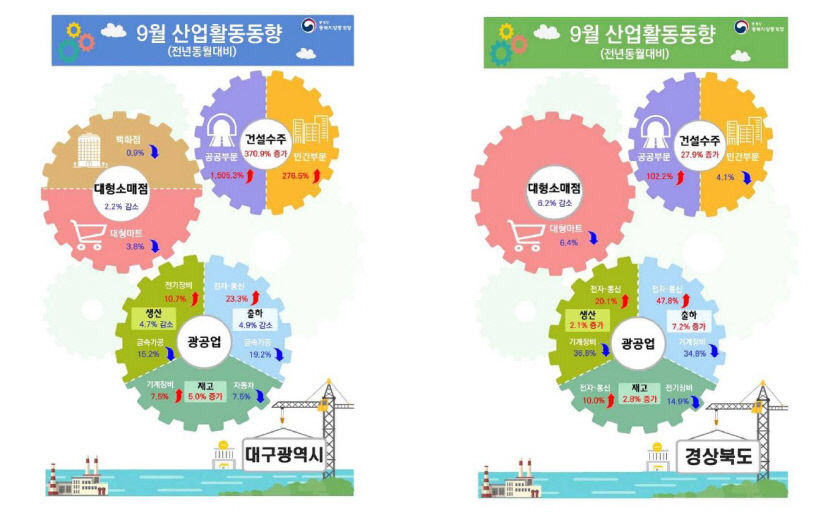 대구·경북 건설수주 급증…경제 회복 기대감
