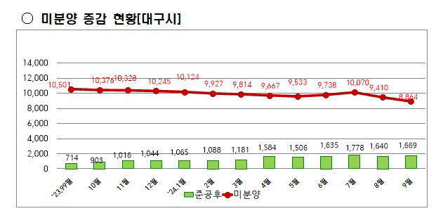 대구 미분양 2년1개월 만에 8천가구대로 떨어져…미분양 해소도 쏠림 심화