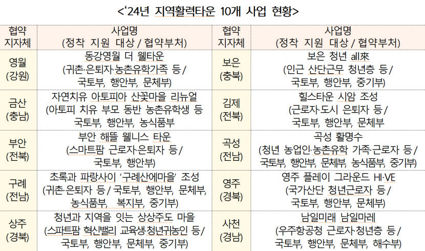지방시대위원회, 지역활력타운·민간협력 지역상생협약 사업 속도