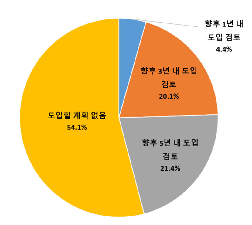 대구기업 절반 이상은 ESG경영 도입 의사 없어