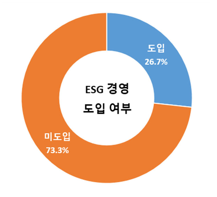 대구기업 절반 이상은 ESG경영 도입 의사 없어