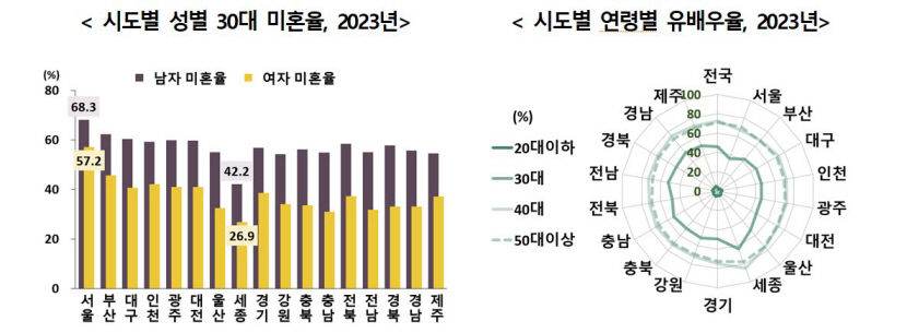 대구 30대 절반 이상 미혼…저출산·고령화 부담 가중