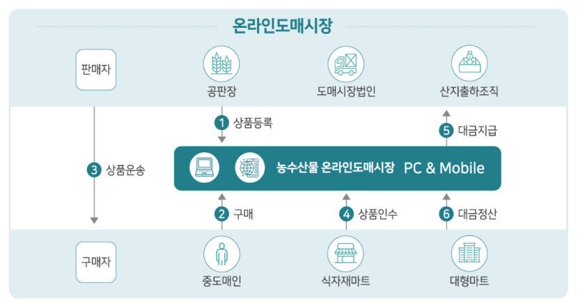 유통 구조 효율화, 디지털 전환 필요…정희용 의원, 농수산물 온라인 도매시장법 발의