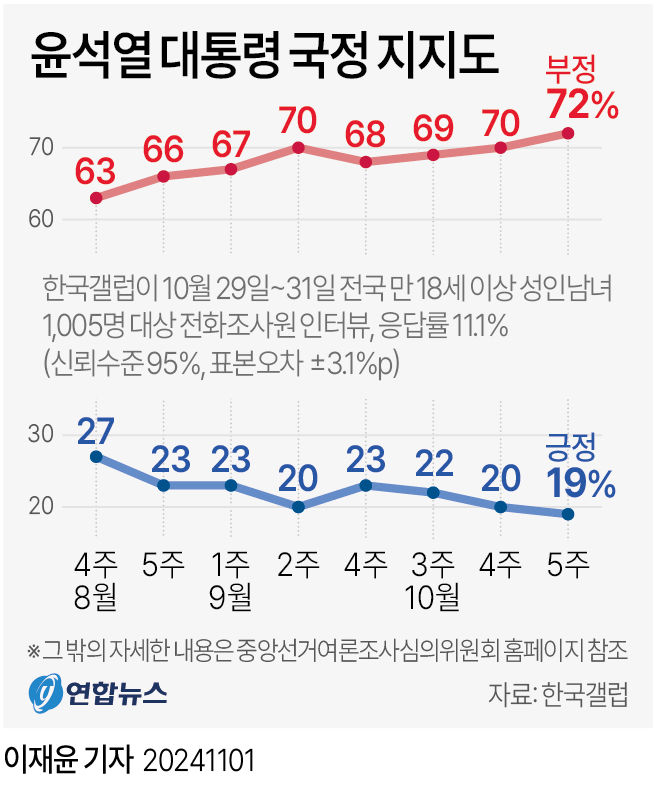 尹 지지율 첫 19% 기록…TK도 긍정 18%, 부정 69%로 전국과 비슷한 양상