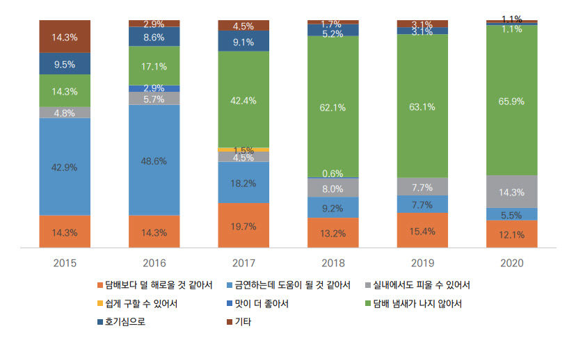 냄새 적어서 편해요…연초 위협하는 궐련형 전자담배