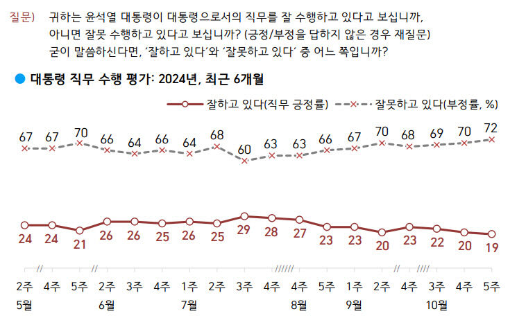 尹 지지율 첫 19% 기록…TK도 긍정 18%, 부정 69%로 전국과 비슷한 양상