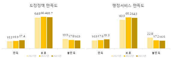 경북도민 삶의 질·도정 만족도 개선… 일자리는 여전히 부족