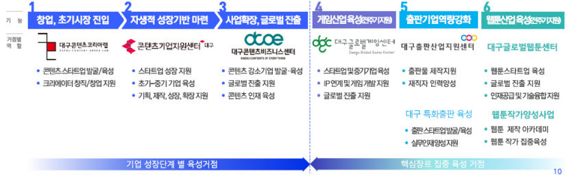 D콘텐츠의 요람이자 거점…게임·웹툰·교육 양산지 부상