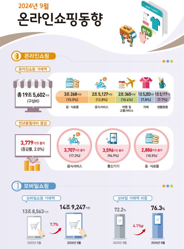 9월 온라인 쇼핑 성장 둔화…티몬·위메프 미정산 사태 여파 지속