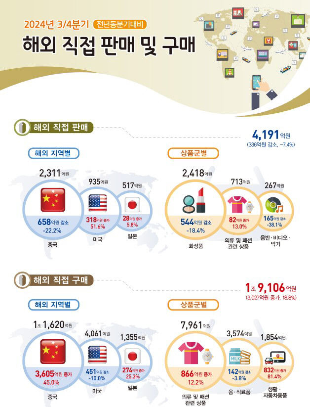 9월 온라인 쇼핑 성장 둔화…티몬·위메프 미정산 사태 여파 지속