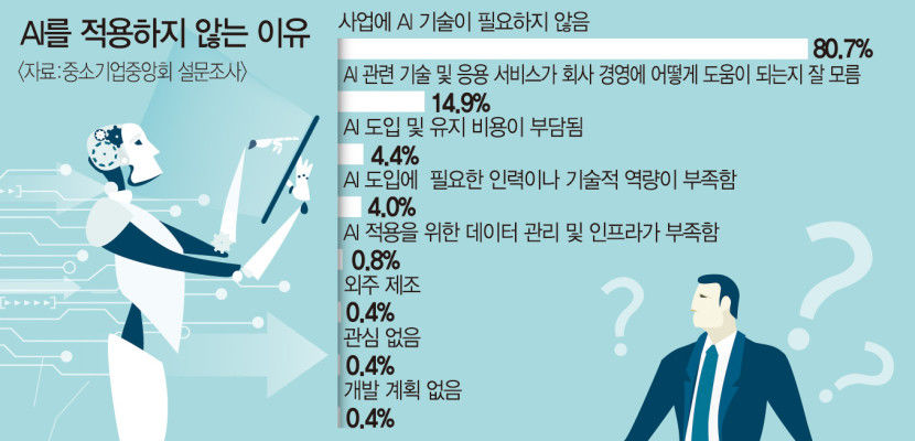 AI 확산 속 중소기업 10곳 중 9곳 이상 AI 미적용