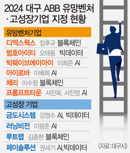 대구 ABB 유망기업 발굴 척척…市, 올해도 10곳 선정·지원