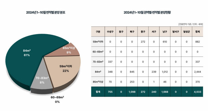 대구 분양시장 혹한기에도 될곳될 잇따라 입증…올해 트렌드는 재건축재개발·후분양