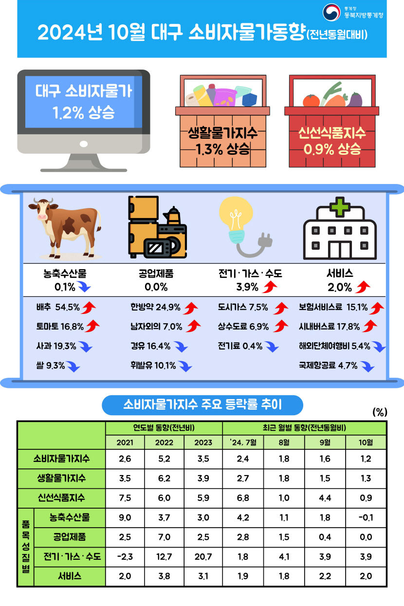 대구 소비자물가 3년 9개월 만 최저, 김장철 채소류 가격은 급등