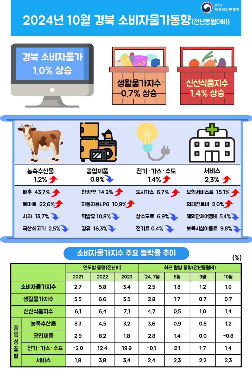 대구 소비자물가 3년 9개월 만 최저, 김장철 채소류 가격은 급등