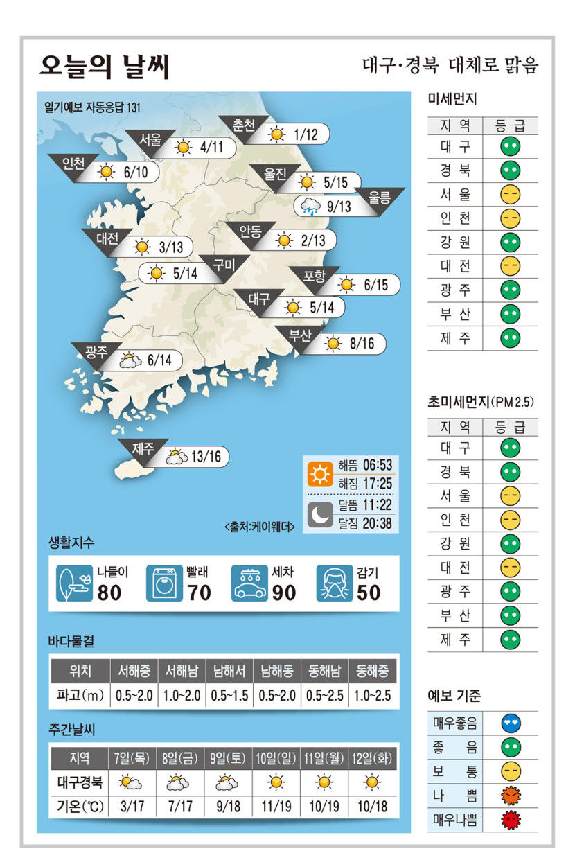 대구·경북 오늘의 날씨 (11월6일)…낮 최고기온 대구·구미 14, 포항 15, 안동 13도