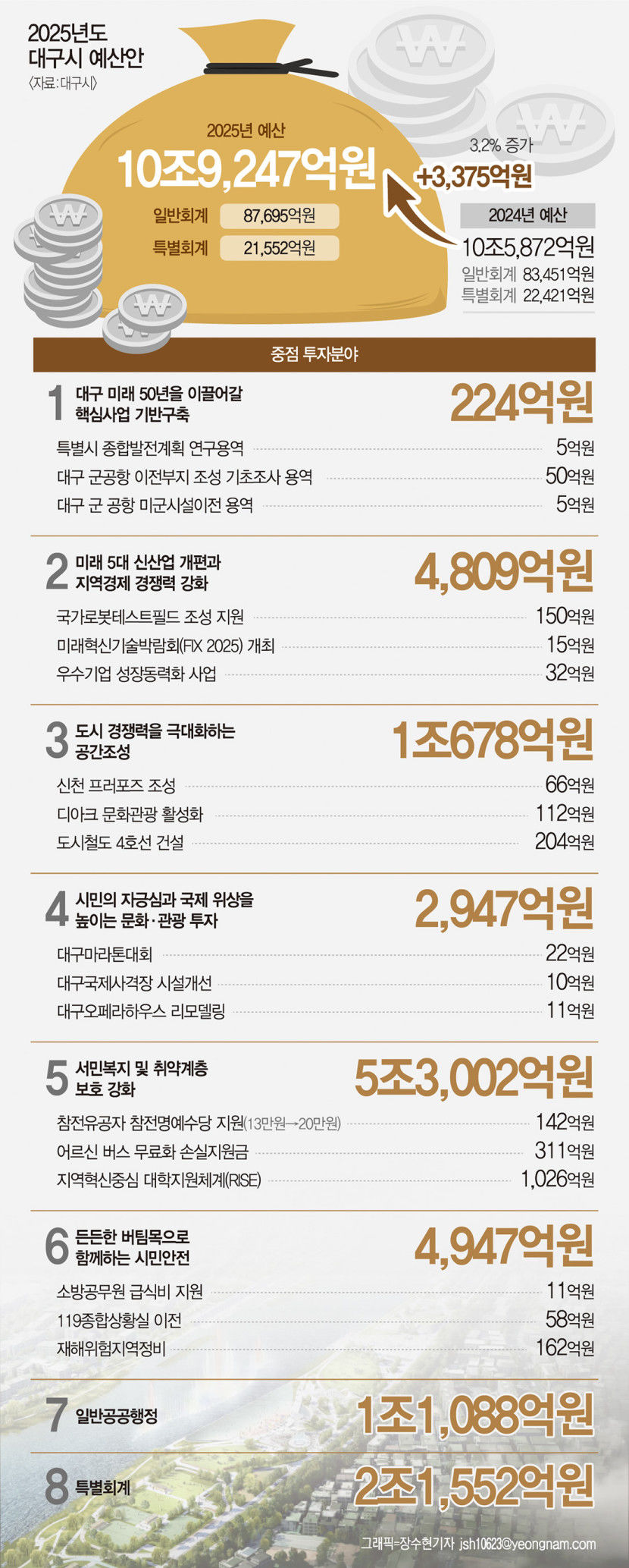 한푼도 허투루 않게…3년째 지방채 없이 알토란 살림 계획