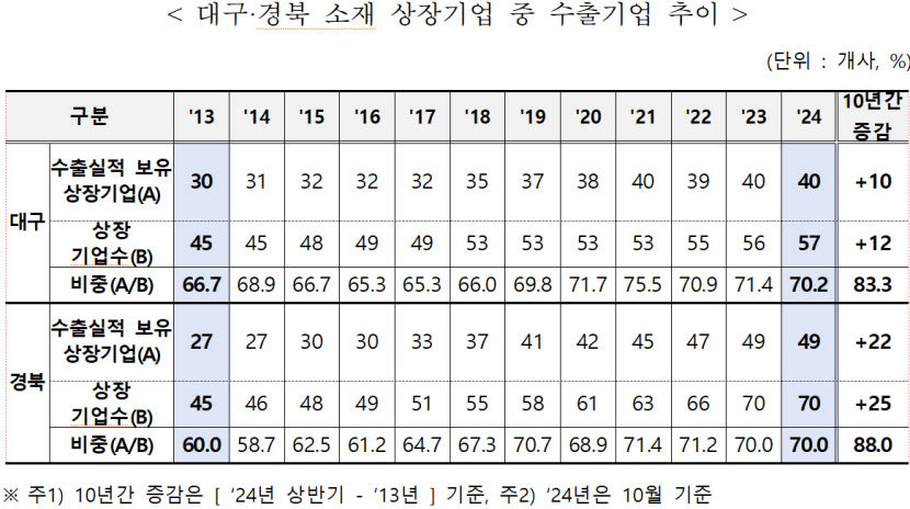 대구경북 상장사, 지역 수출에 날개 달아