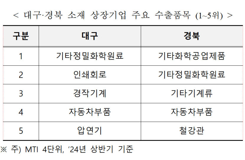 대구경북 상장사, 지역 수출에 날개 달아