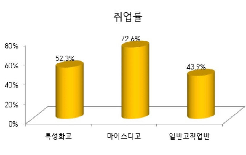 직업계고 취업률 대구 65.3%로 특·광역시 중에선 가장 높아