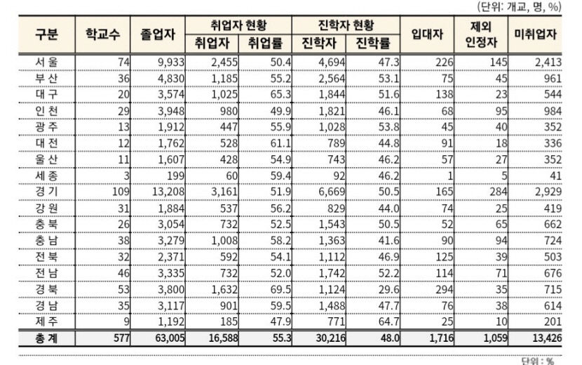 직업계고 취업률 대구 65.3%로 특·광역시 중에선 가장 높아