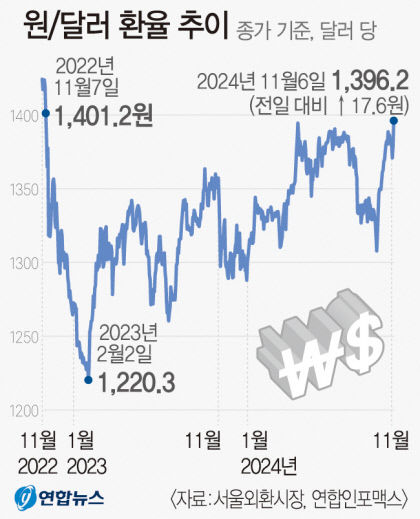 금리 치솟고 환율 1400원 돌파…비트코인 新고가 경신