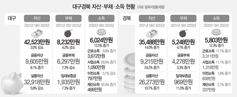 집값 하락 직격탄…대구 가계자산 출렁