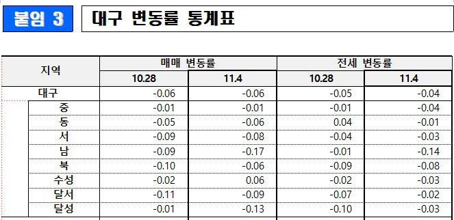 대구 수성구 아파트값 10주 만에 상승 전환
