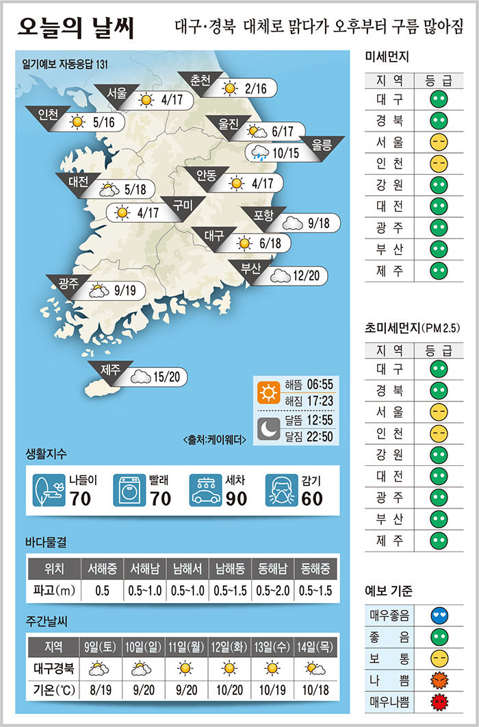 대구·경북 오늘의 날씨 (11월8일)…낮 최고기온 대구·포항 18, 구미·안동 17도