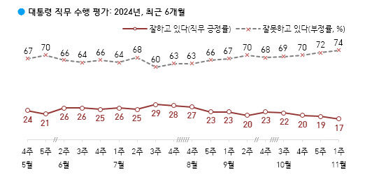 대통령실, 尹 취임후 최저지지율에 변화로 국민 신뢰 얻겠다
