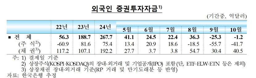 외국인 투자자 3개월 연속 순매도…지난달 5조7천억원 빠져나가