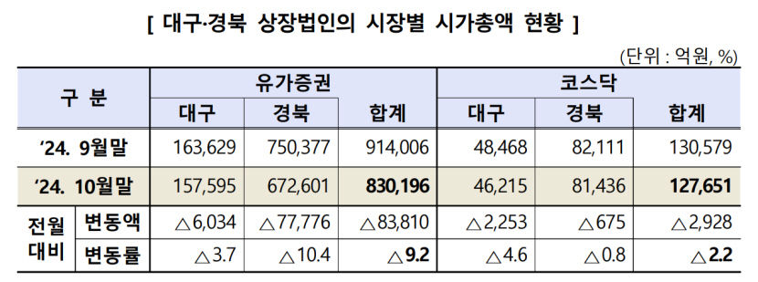대구경북 상장사 시총 한달만에 다시 100조원 밑으로