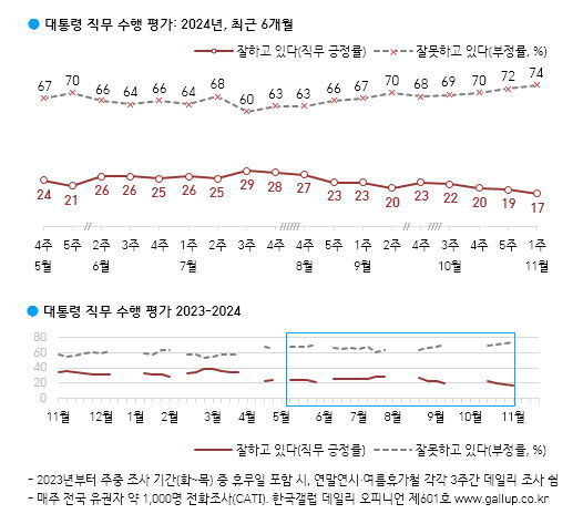 TK 지지율…尹 대통령 5%p↑·국민의힘 11%p↓[갤럽]